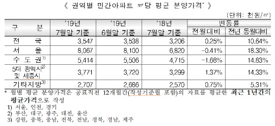 권역별 7월 민간아파트 ㎡당 평균 분양가. <HUG 제공>